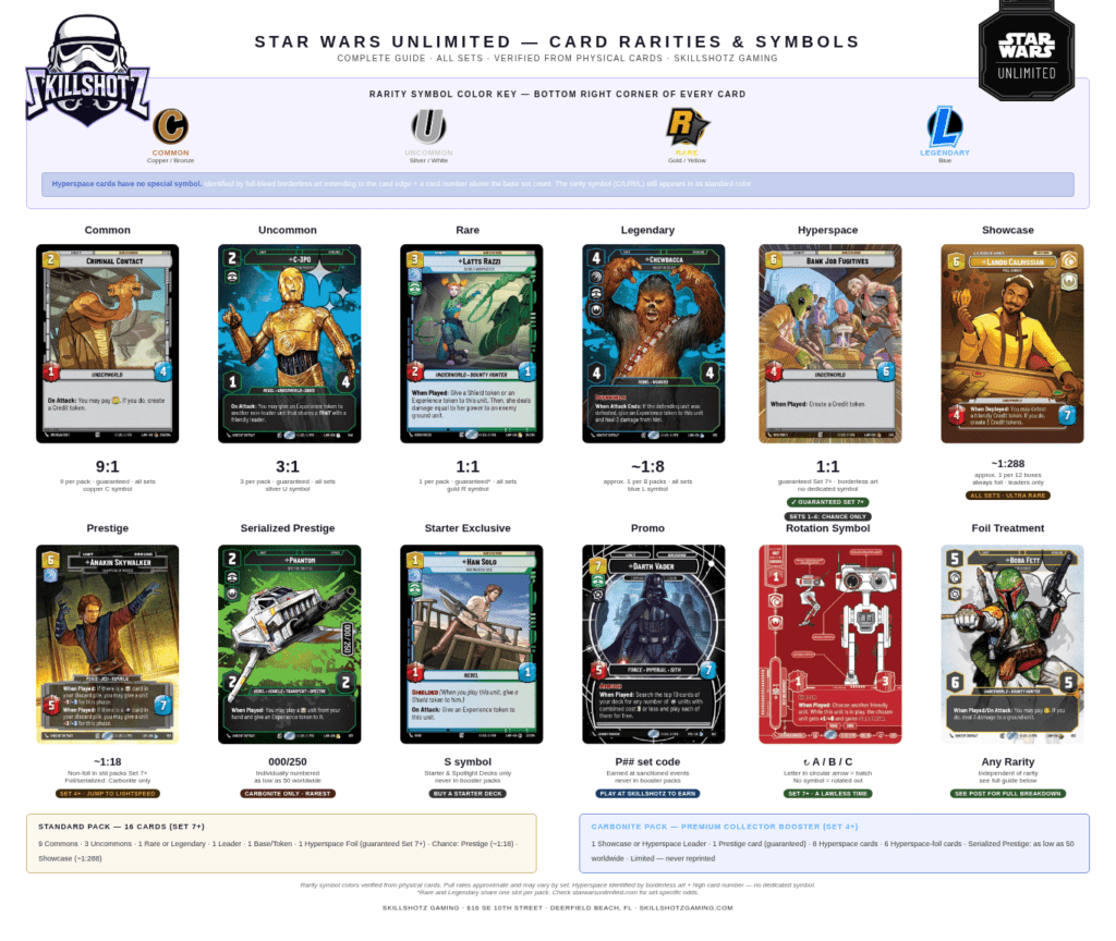 Star Wars Unlimited card rarities and symbols guide — Common, Uncommon, Rare, Legendary, Hyperspace, Showcase, Prestige, Serialized Prestige, Starter Exclusive, Promo and Rotation Symbol explained with pull rates